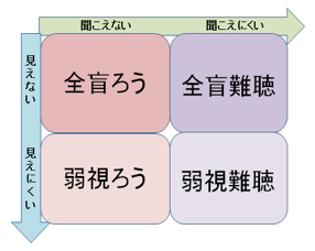 盲ろうとは